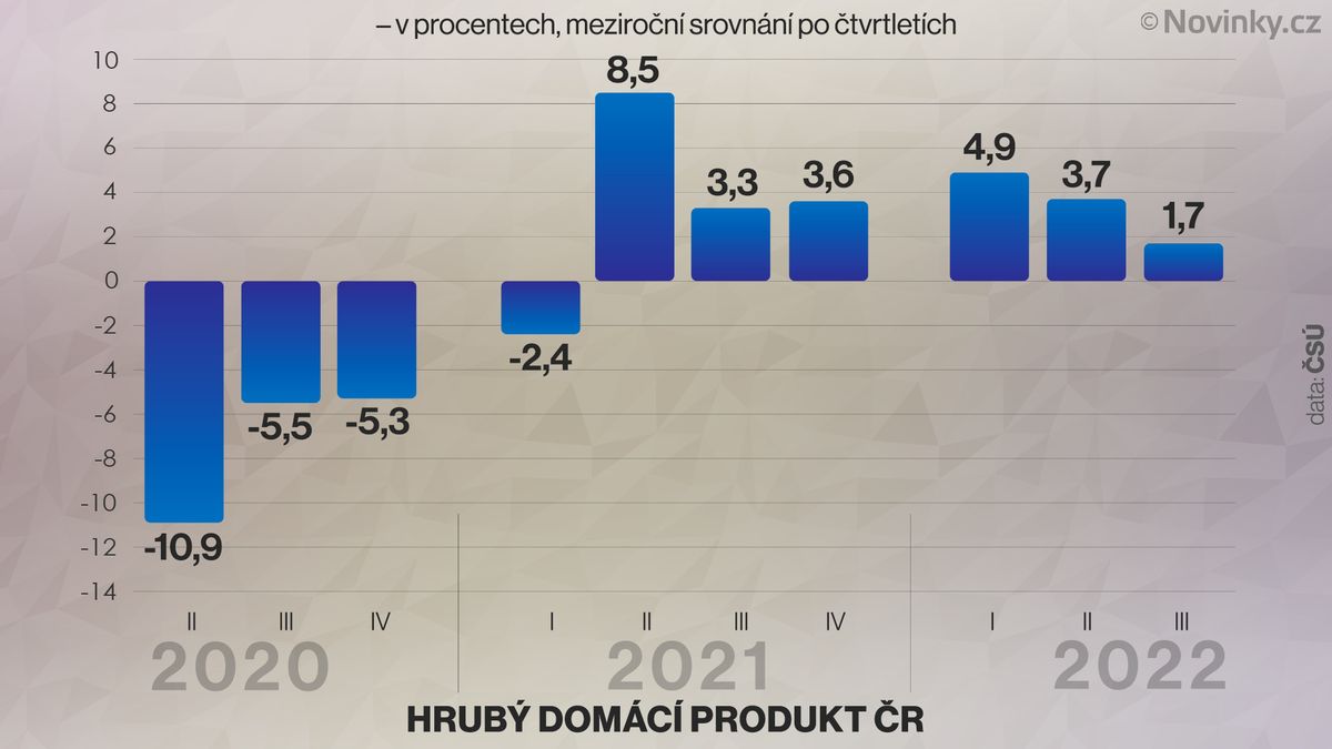 Česká ekonomika stoupla meziročně o 1,7 procenta
